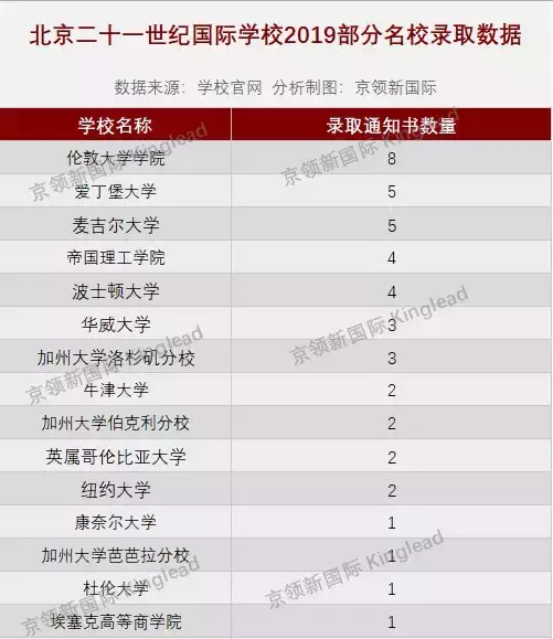 北京二十一世纪国际学校：82%进入世界前50，美国前50，英国前10