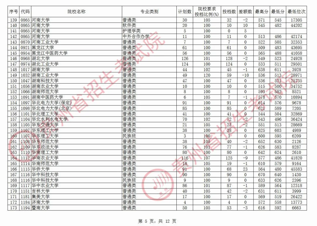 贵州一本投档线出炉，清华682、北大674，480分可上一本