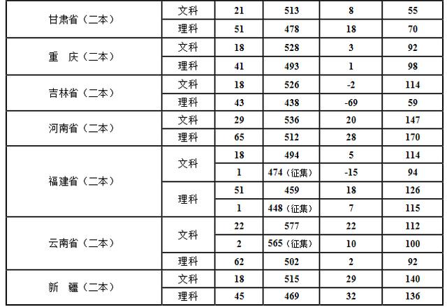 上海立信会计金融学院2017本科各省市录取最低分数线