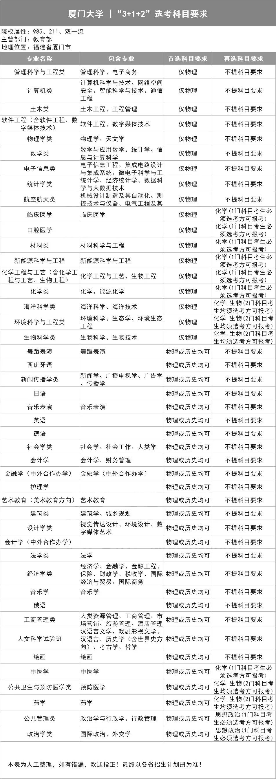 新高考选科指南，你想学什么专业？（39所985名校的选科表）