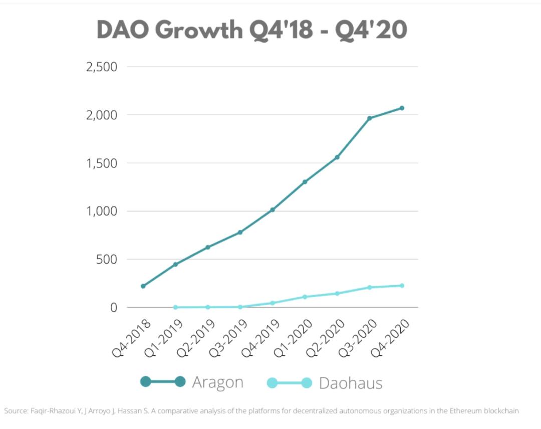如何看待DAO的爆炸性增长？