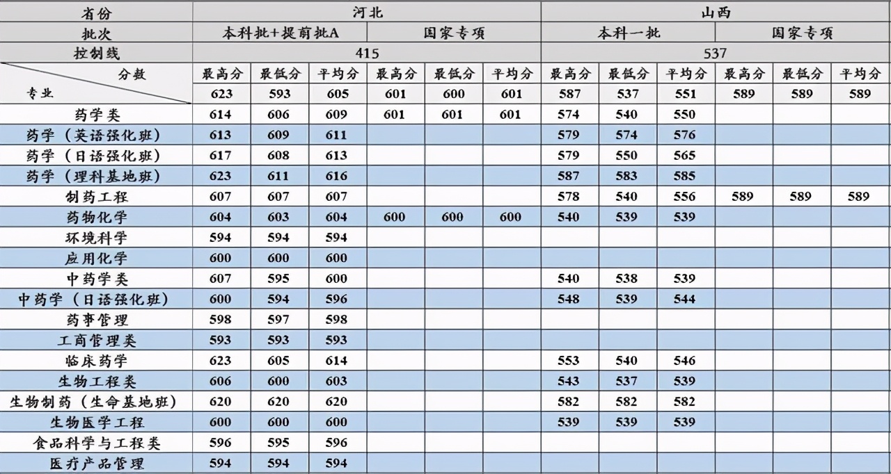 沈阳药科大学2017-2020在各招生省市分专业录取分数汇总