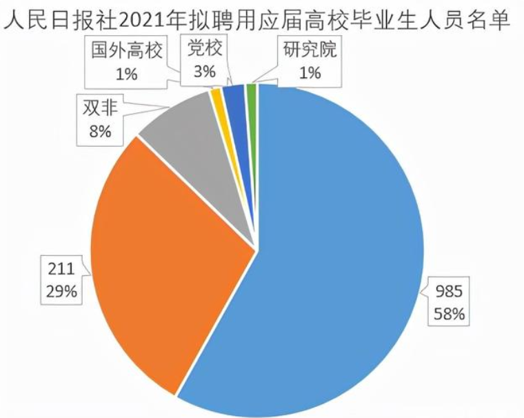 21年人民日报招聘86人，985大学毕业生过半，土木工程专业成黑马