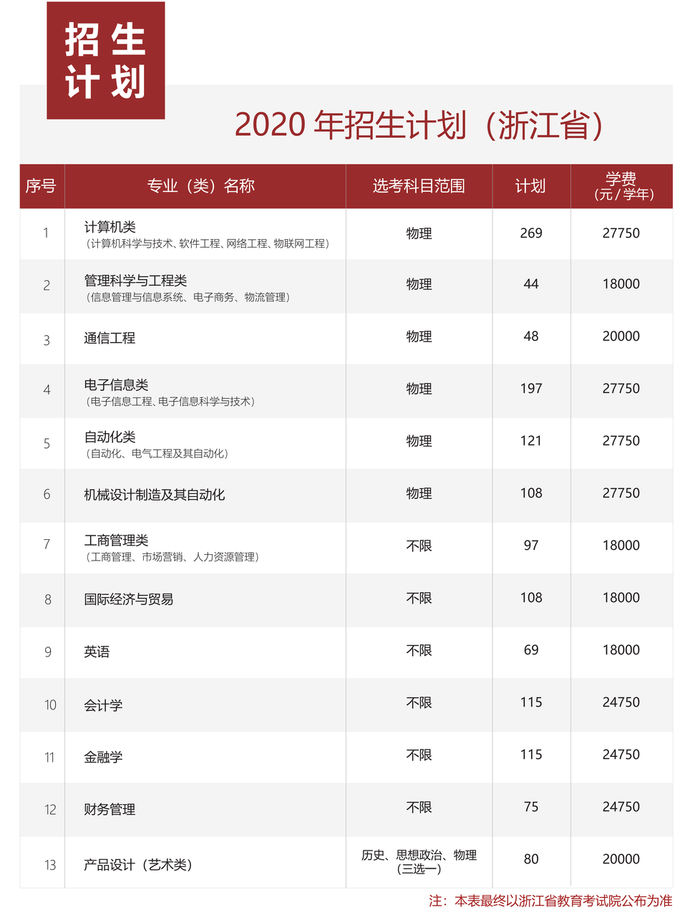 最全整理 | 浙江46所高校2020年浙江省招生计划汇总
