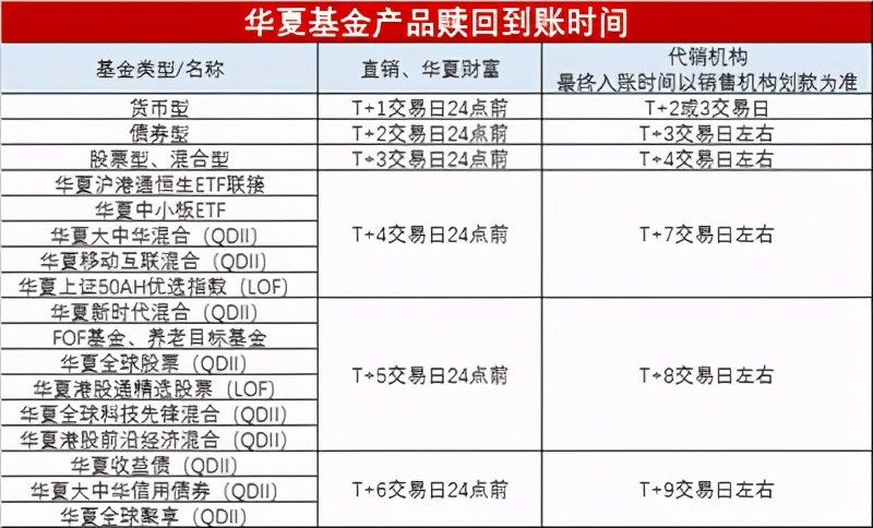 赎回的基金好几天才到账，收益金额还变少了，原因何在？