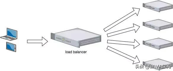 一文秒懂分布式架构下的“负载均衡”