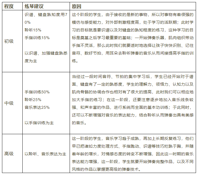 钢琴考级报完名了，接下来大家该做什么？