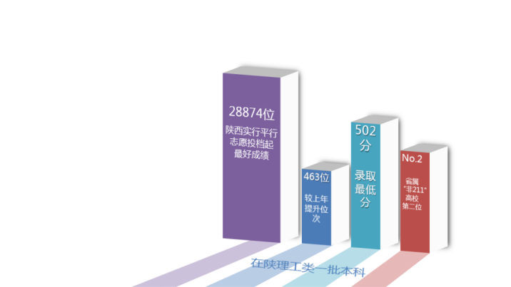 六省录取最高分超600！西安邮电大学录取情况权威发布