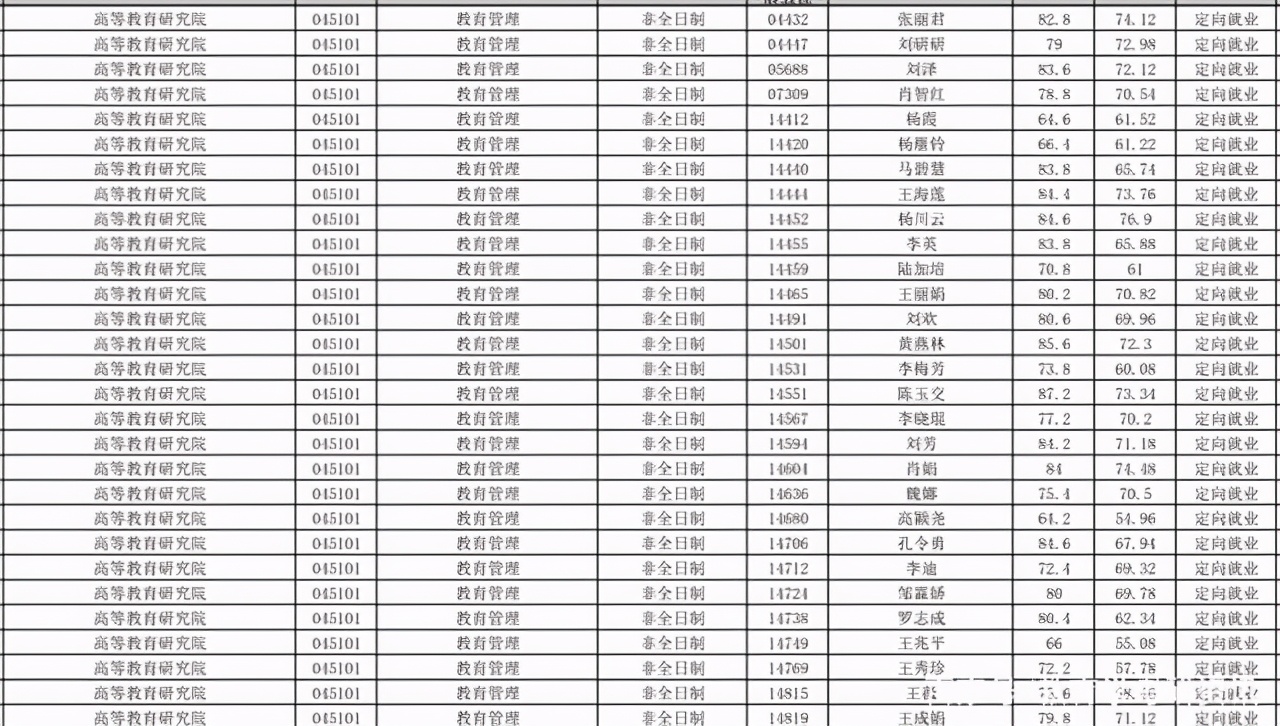 云南大学2021年教育学复试分数线多少？（附拟录取名单）