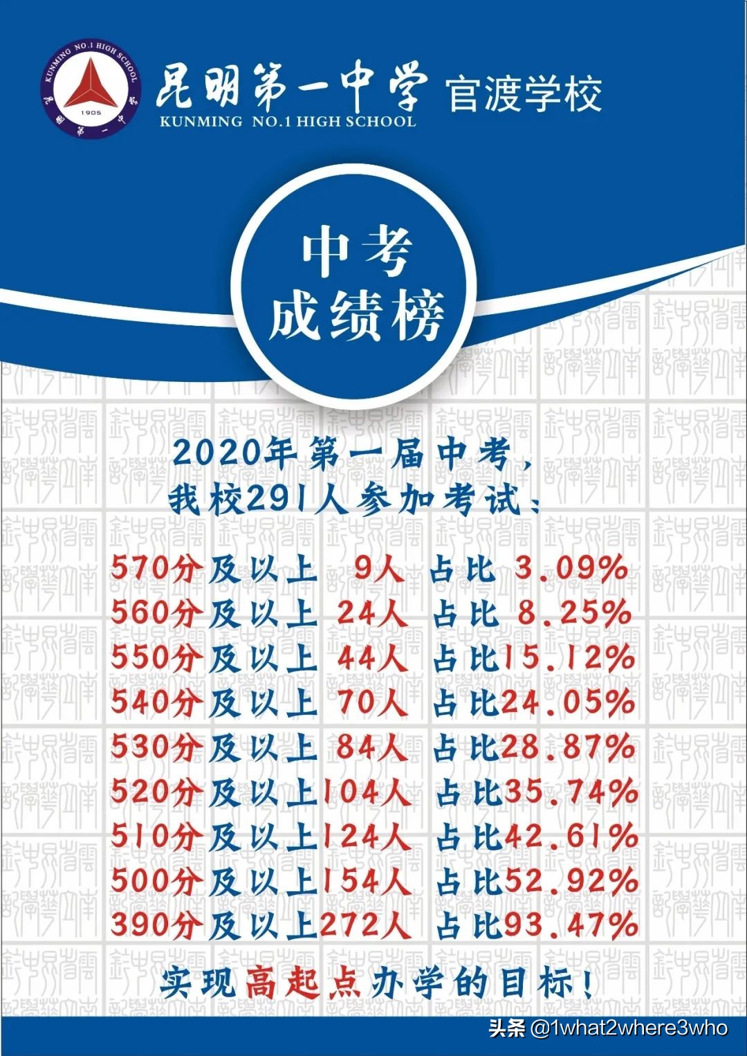 2020年云南省各地中考分数统计