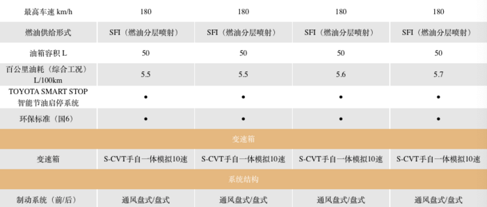 丰田卡罗拉配置价格分析：不惊喜，不意外