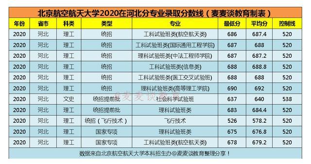 北京航空航天大学2020在全国31省市分专业录取分数