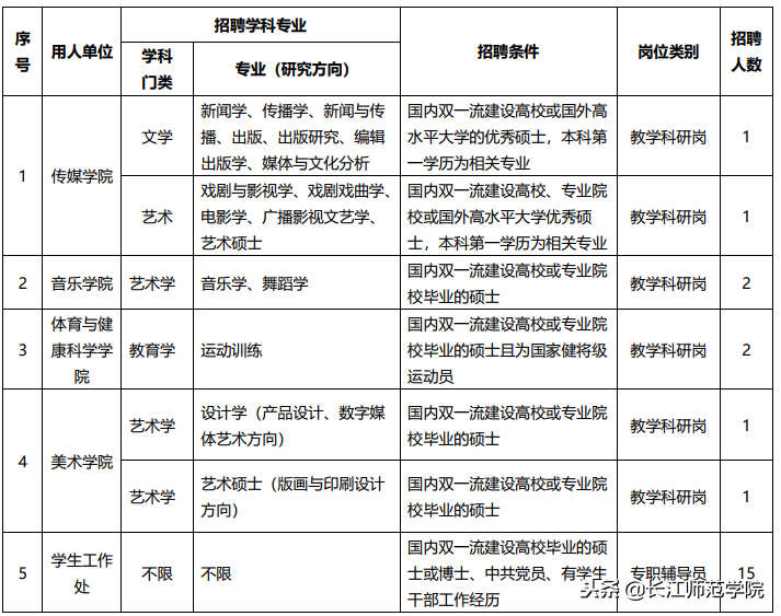 长江师范学院2019年招聘工作人员简章（第一批）