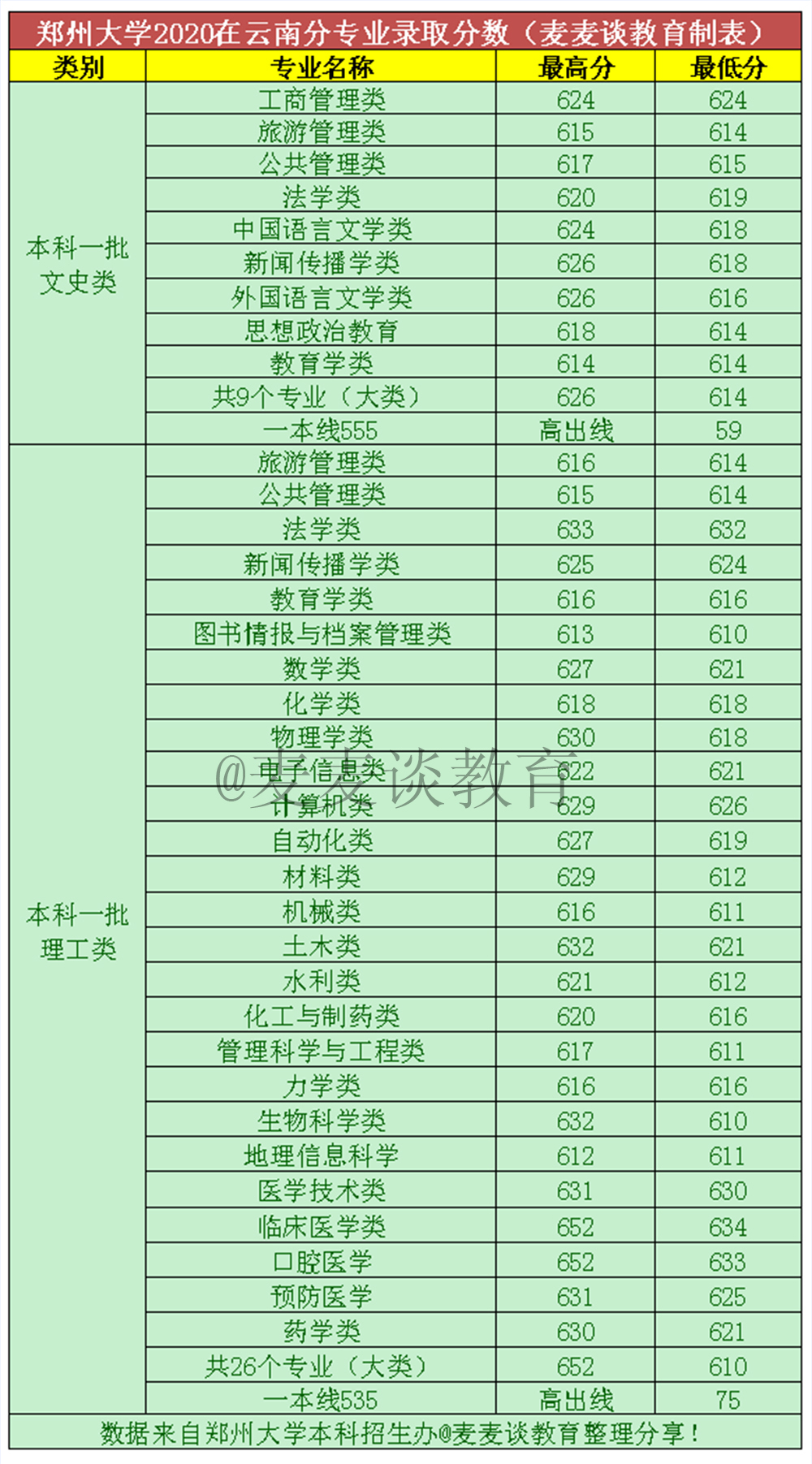 郑州大学2020年在全国31省市分专业录取分数线！含艺术类