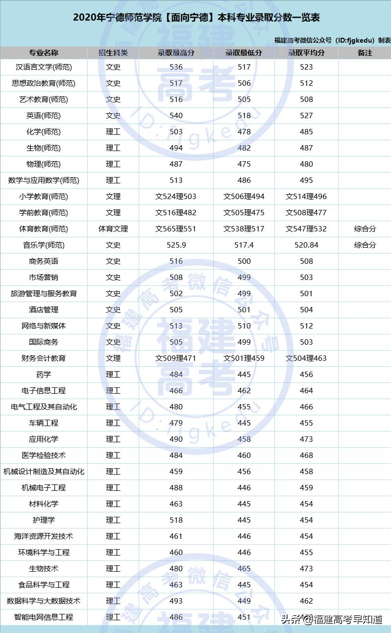 最新！福建省38所本科大学2020年专业录取分公布