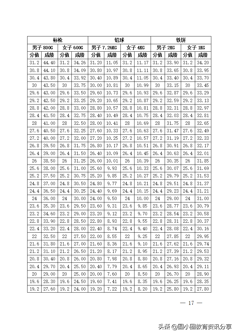 海南省2022年普通高等学校招生体育类专业统一考试评分标准