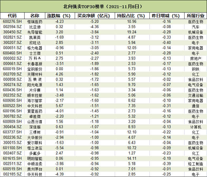 北向独爱“宁王”加码4.12亿，恒瑞医药遭大笔减持（附名单）