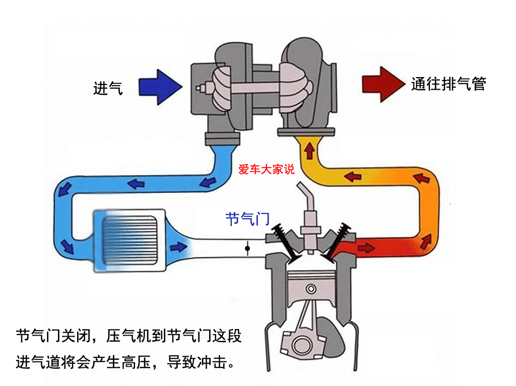 涡轮增压发动机上最容易混淆的两个阀：废气旁通阀、进气泄压阀