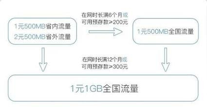 腾讯的大王卡流量有多少，流量是怎么算的？