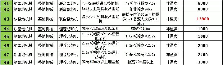 2021年辽宁农机购置补贴，不同机型补贴标准