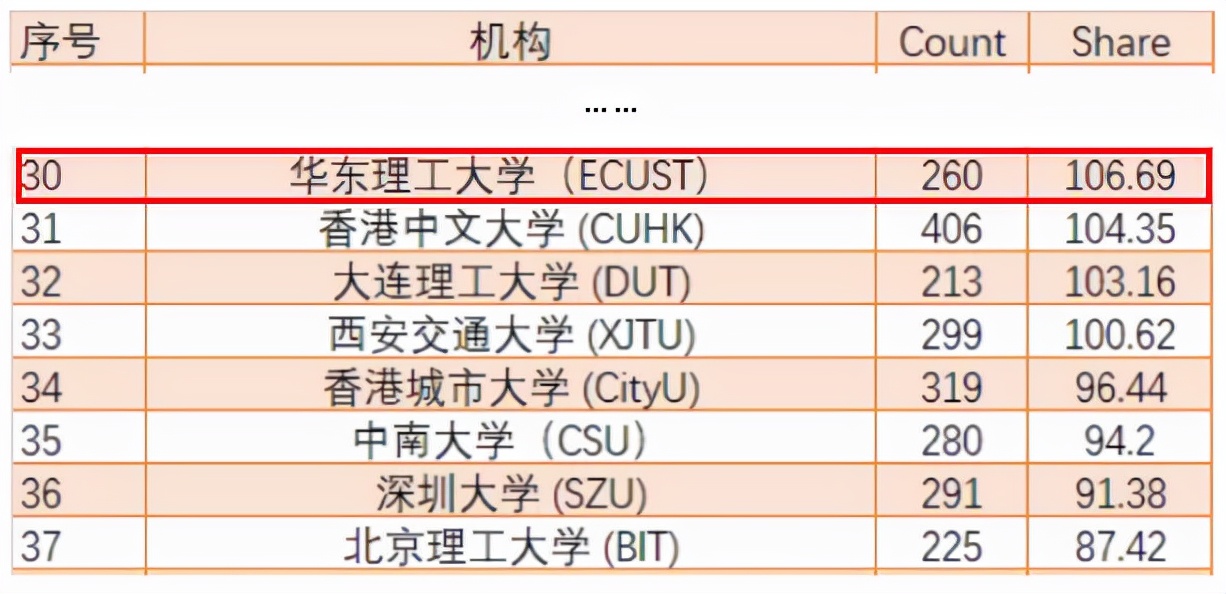 走出28位两院院士、3位现任“双一流”校长，华东理工大学还创下多个“第一”