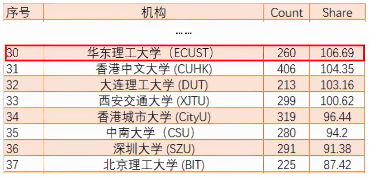 走出28位两院院士、3位现任“双一流”校长，华东理工大学还创下多个“第一”