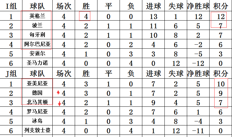 巴西世界杯预选赛德国vs瑞典(世预赛欧洲区最新战报 瑞典超西班牙登顶 英格兰领跑德国升至第2)