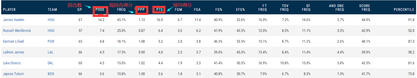 为什么nba数据爆炸(NBA数据大爆炸！时隔15年，又有3名球员场均得分上30 )