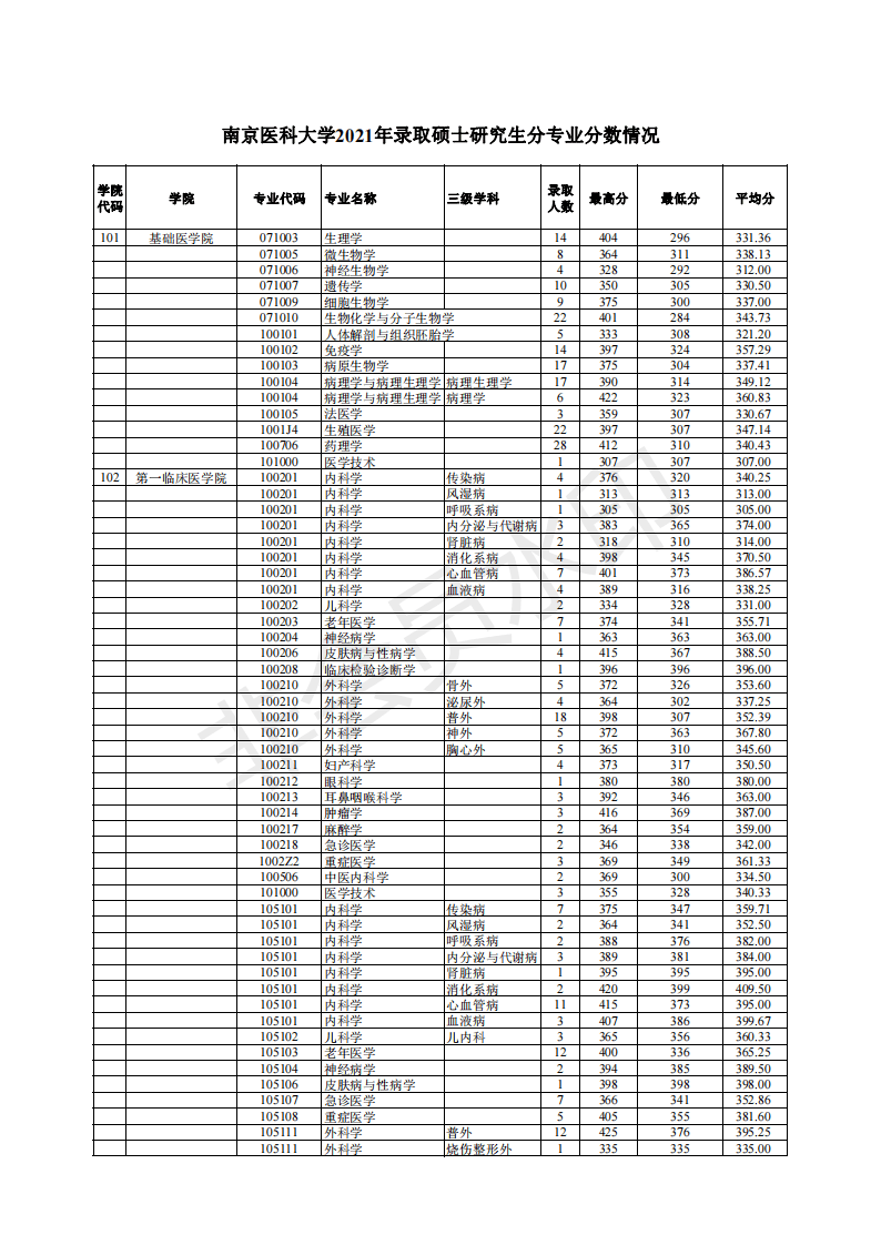 南京医科大学考研难吗（南京医科大学19）