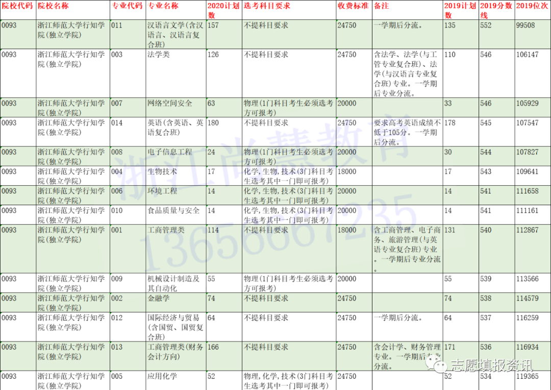 @浙江二段线考生 | 第二段本科志愿填报精准数据最全整理