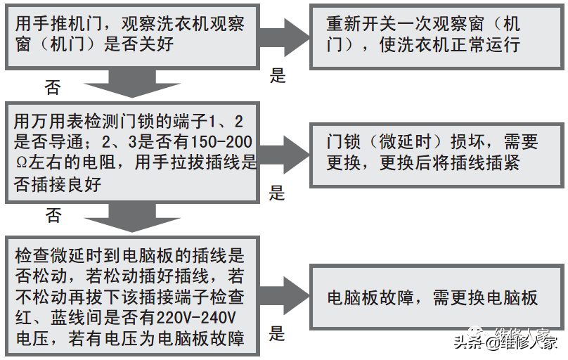 海尔变频滚筒洗衣机售后服务手册
