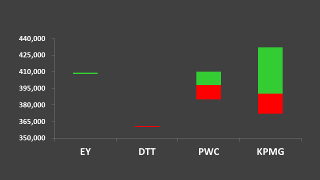 四大会计事务所到手的薪资，集体上涨了