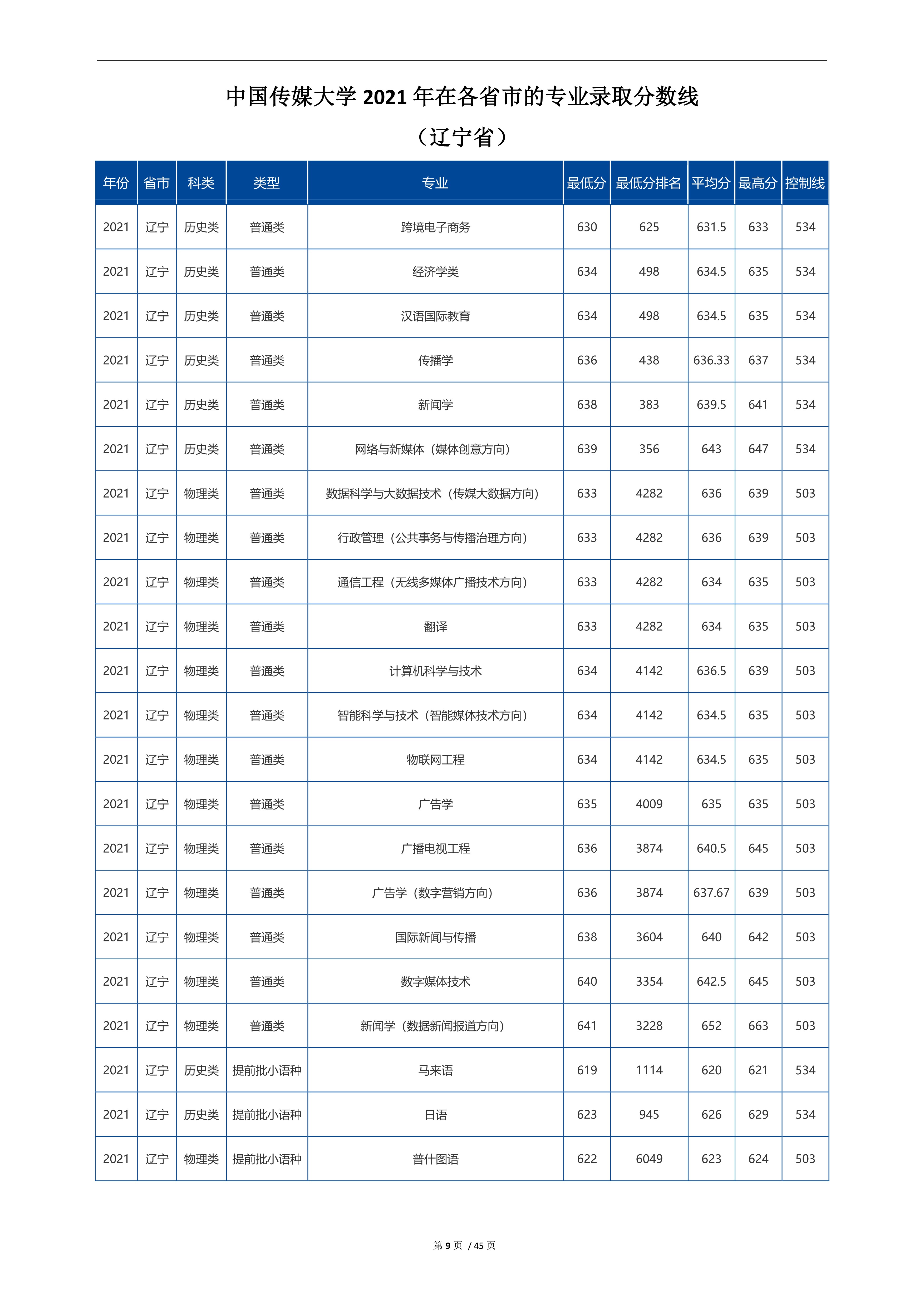 2022高考：中国传媒大学2021年在各省市招生的专业录取分数线