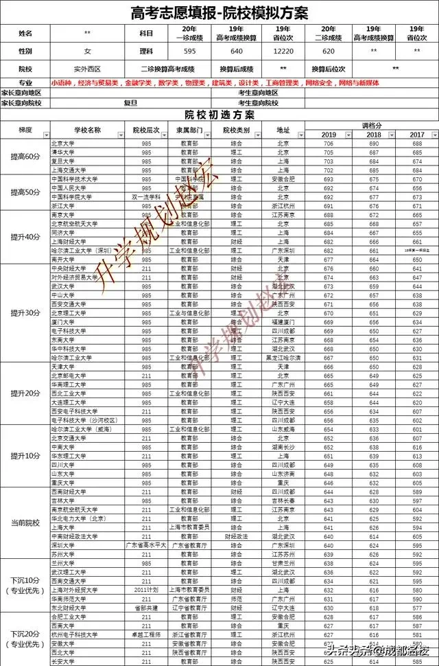 2020届成都“二诊”划线预估：一本线文科480分，理科460分