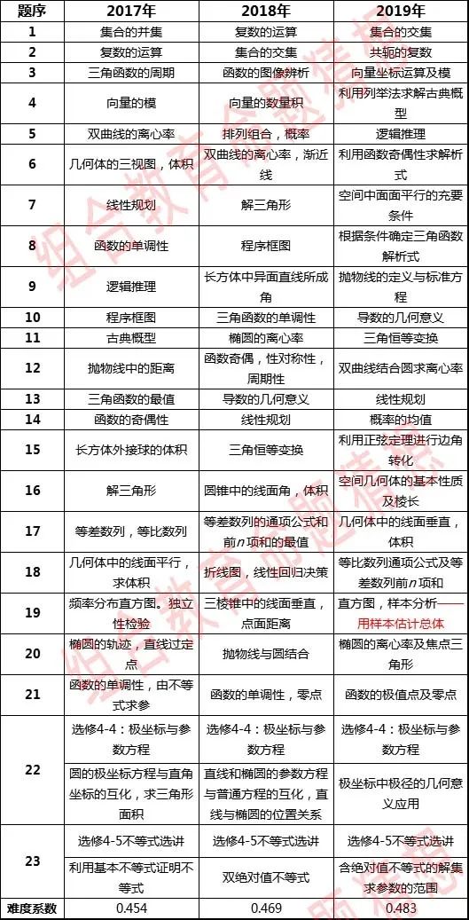 2020全国高考数学命题猜想——全国II卷