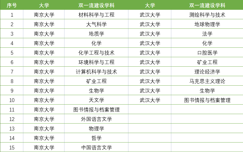 国内两大高考名校，“华五”南京大学和“网红”武汉大学谁更强？