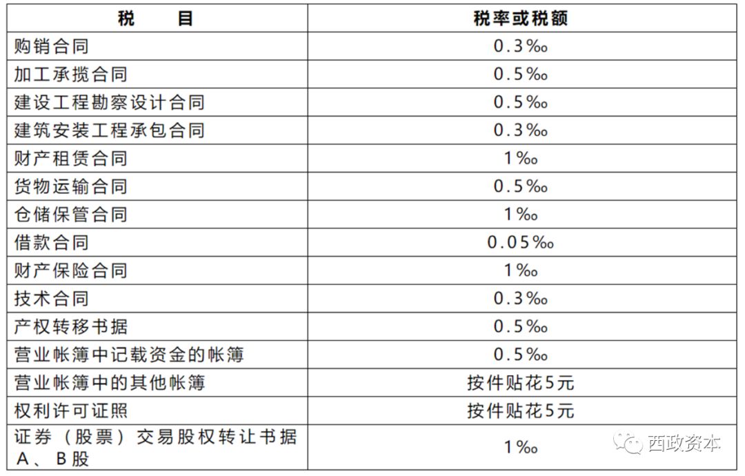 收藏贴：地产行业九大税种及税率大汇总