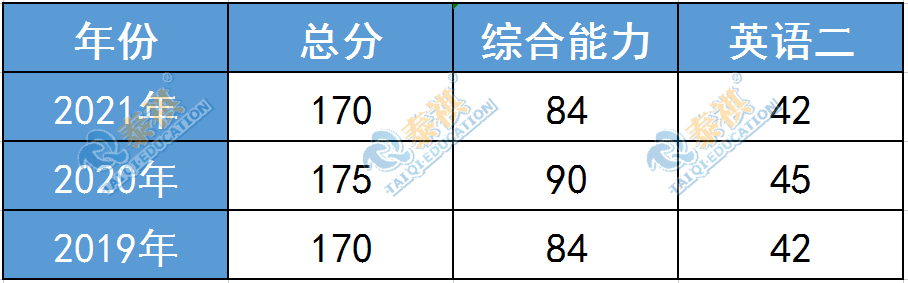 这11所985MBA院校没有提前面试！笔试考到多少分才有望上岸？