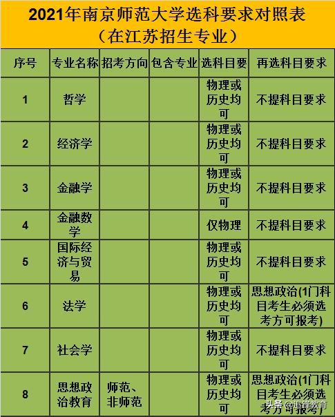 师范类专业选科要求篇4（南京师范大学）