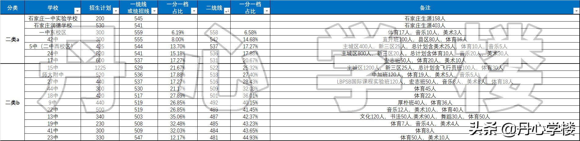 石家庄高中现状简析：四类名校，二中第一，衡中阴影下的省会高中