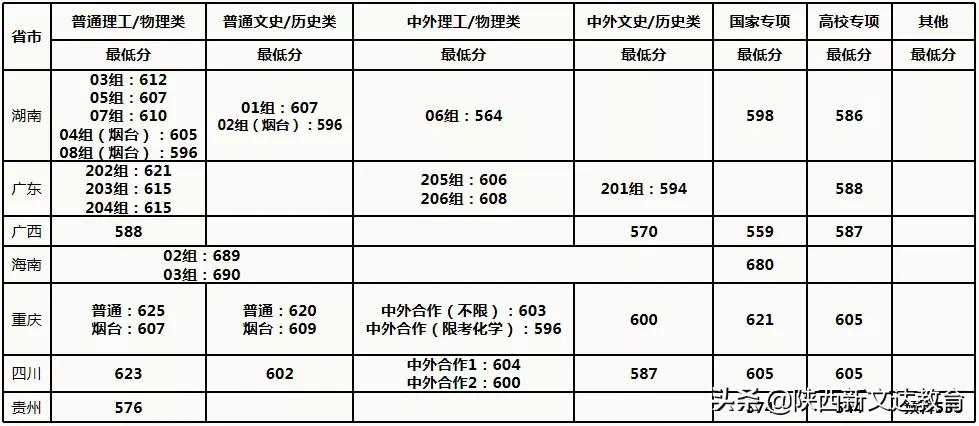 全国53所重点大学各省投档线汇总，哪个省的考生大学难考？