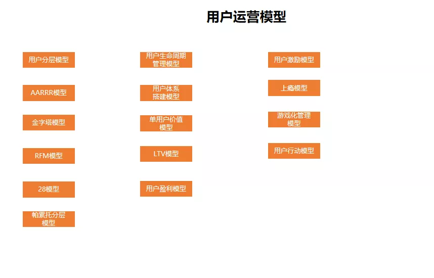 如何建立自己的运营体系?以用户运营为例