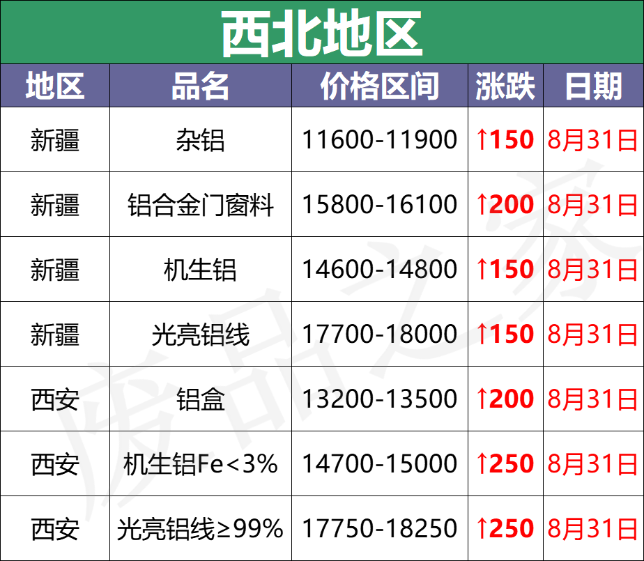 最新8月31日废铝价格汇总（附铝业厂家采购价）