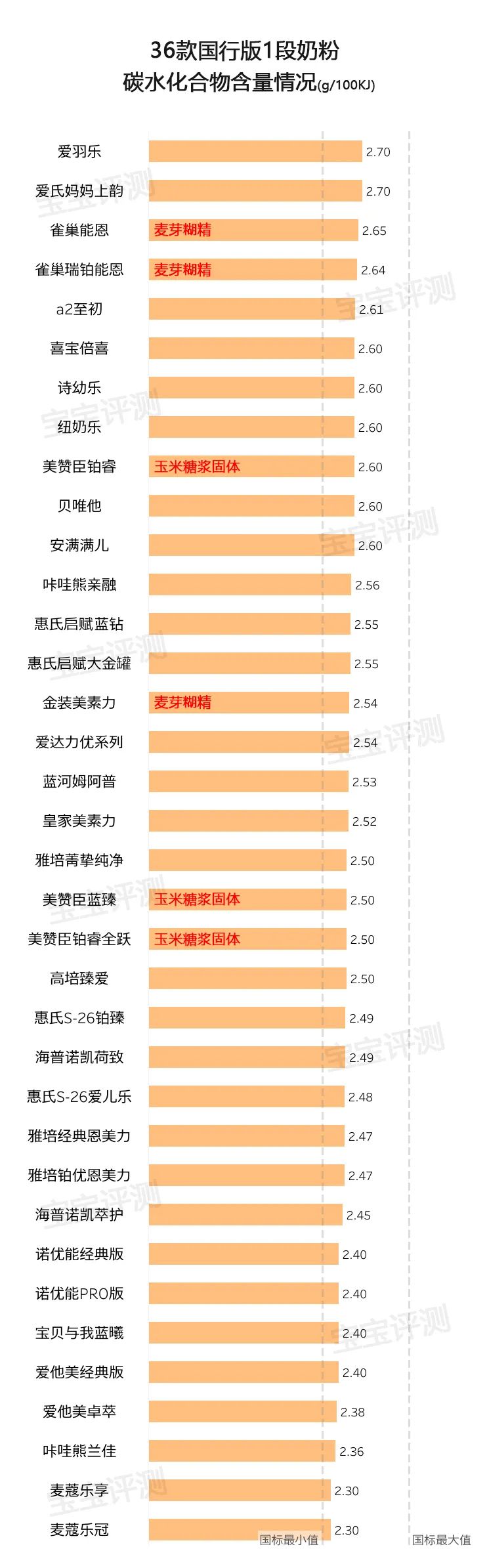 36款国行版1段奶粉评测2020版：双11如何给宝宝囤口粮？