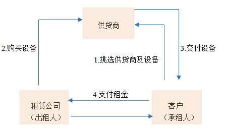 新兴崛起的融资方式：揭开“融资租赁”的神秘面纱