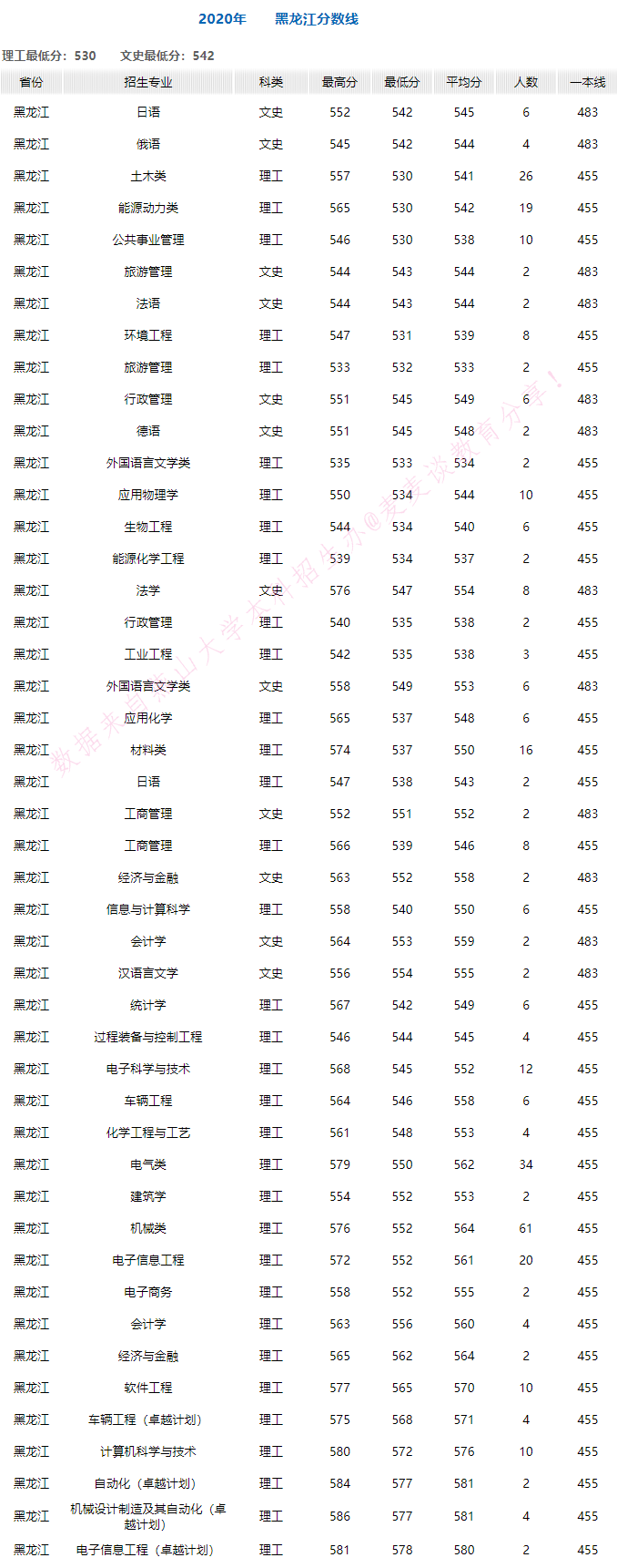 燕山大学2020年在全国30省市各专业录取分+计划！含艺体类