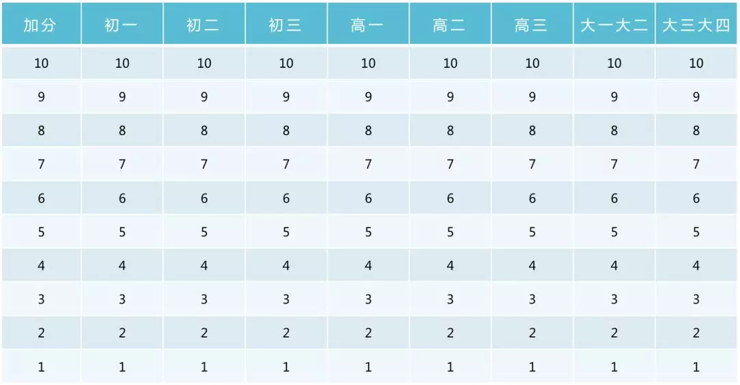 小学、初中、高中，各学段体测项目指标及评分标准大集合