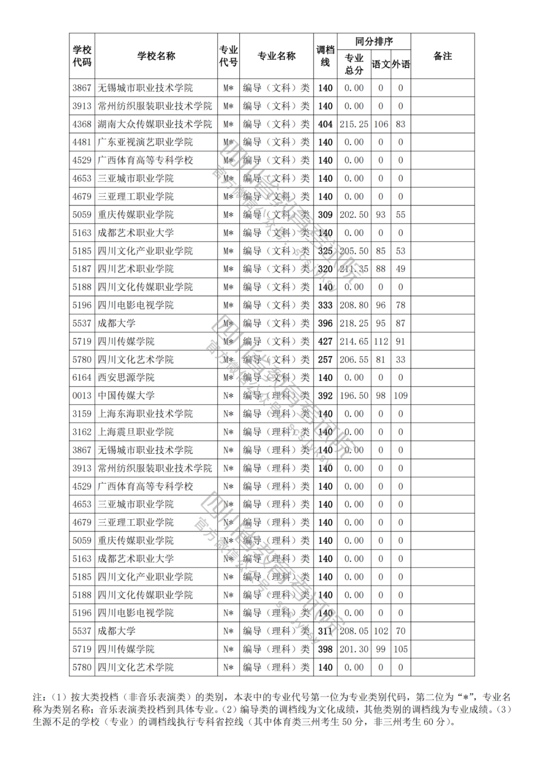 四川2021年高考专科各批次正式开录！艺体类各院校调档分数线出炉
