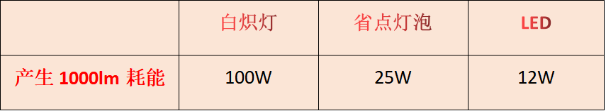 如何選擇照明光源？這些干貨，別錯過