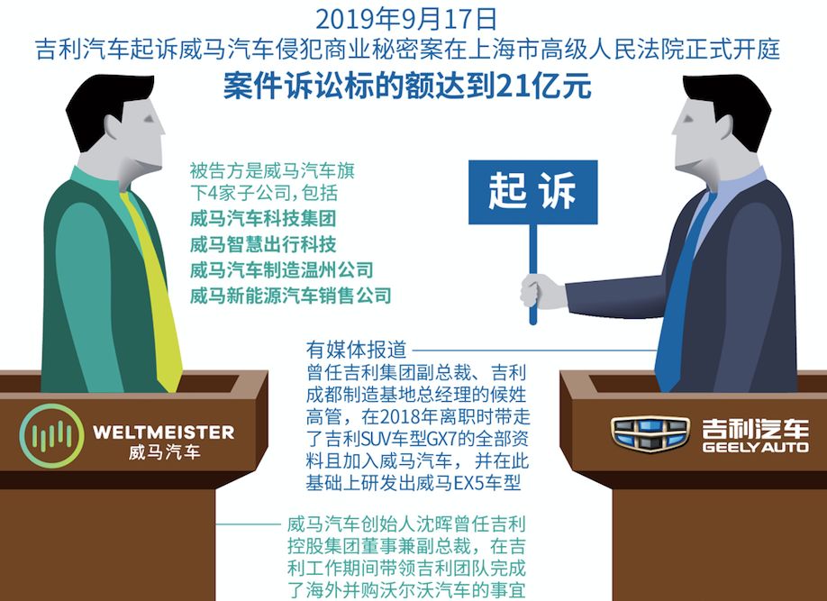 吉利为何起诉威马汽车？